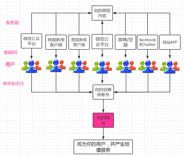 網絡推廣營銷