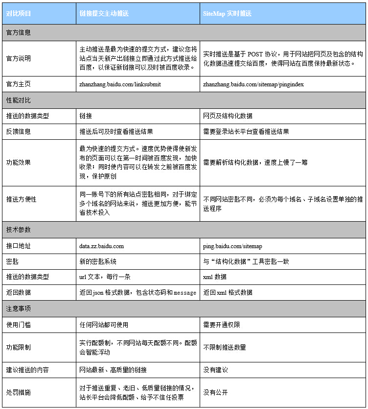 實時推送與主動推送的功能對比表