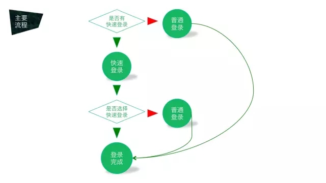 移動終端頁面設計流程