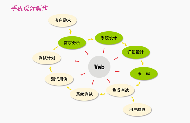 手機網站建設