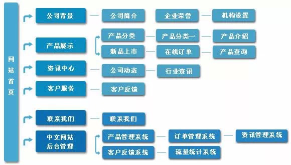 優化網站的內部結構