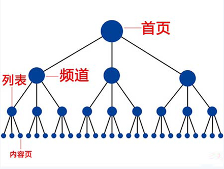 樹狀扁平結構